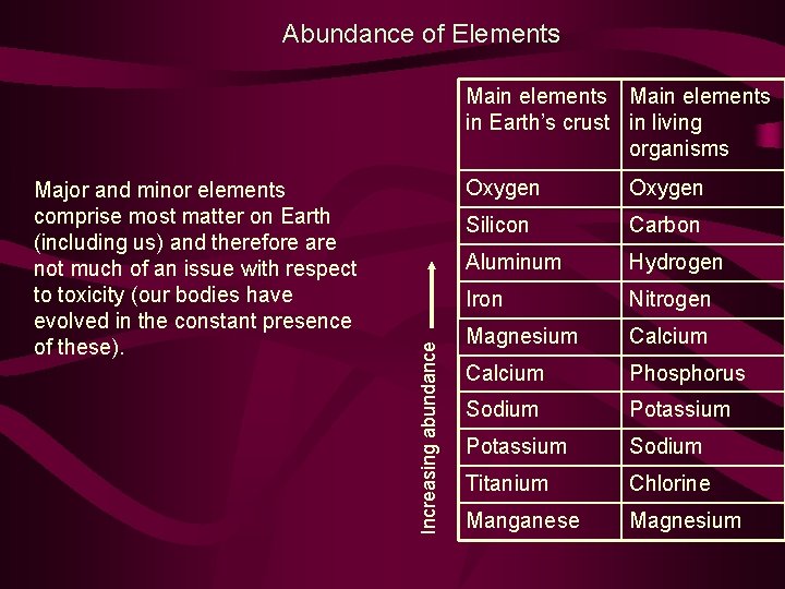 Abundance of Elements Major and minor elements comprise most matter on Earth (including us)