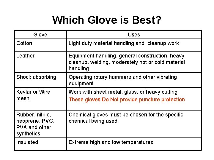 Which Glove is Best? Glove Uses Cotton Light duty material handling and cleanup work