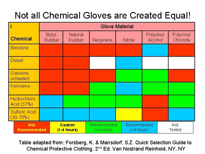 Not all Chemical Gloves are Created Equal! l Glove Material Chemical Butyl Rubber Natural