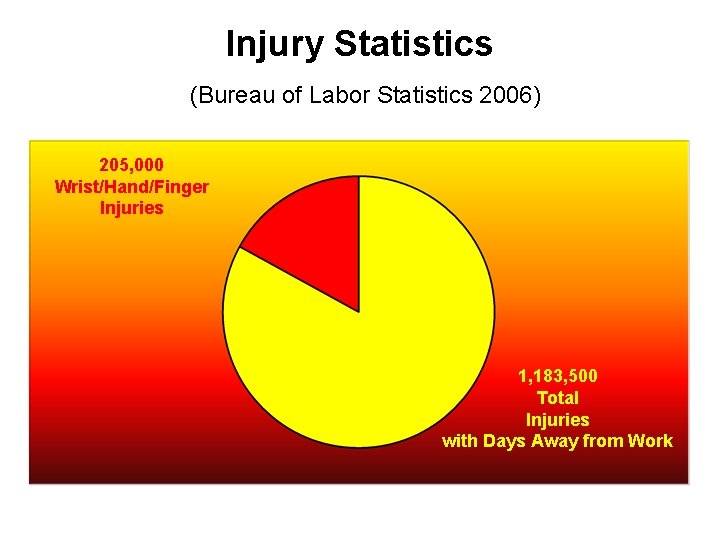Injury Statistics (Bureau of Labor Statistics 2006) 205, 000 Wrist/Hand/Finger Injuries 1, 183, 500