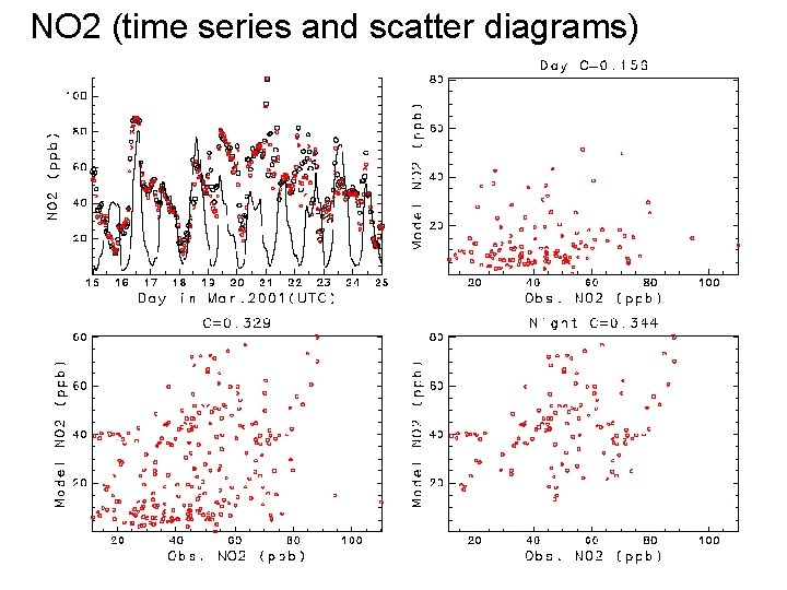 NO 2 (time series and scatter diagrams) 