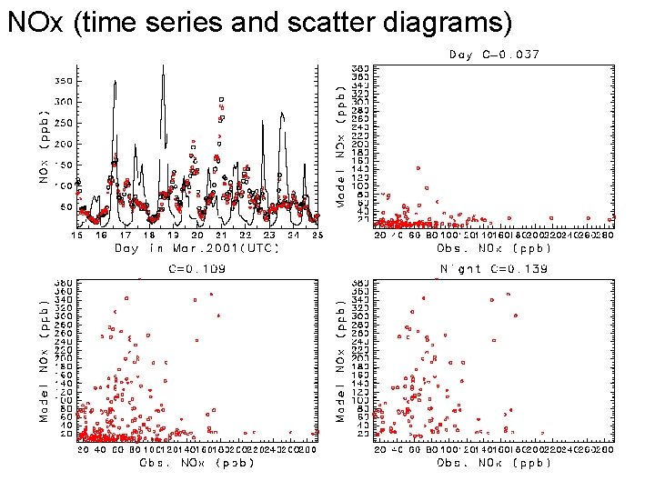 NOx (time series and scatter diagrams) 