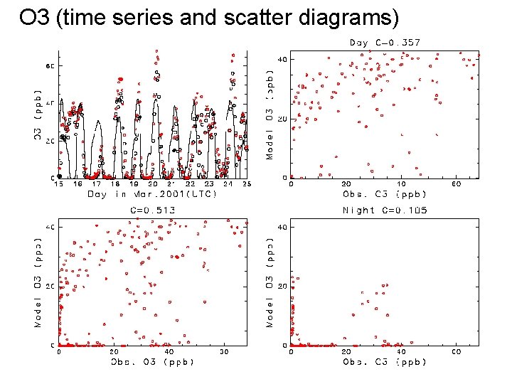 O 3 (time series and scatter diagrams) 