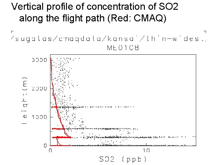 Vertical profile of concentration of SO 2 along the flight path (Red: CMAQ) 