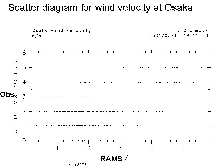 Scatter diagram for wind velocity at Osaka Obs. RAMS 