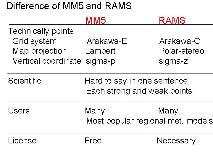 Difference of MM 5 and RAMS MM 5 Technically points Grid system Arakawa-E Map