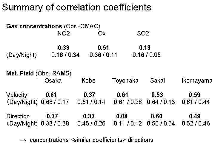Summary of correlation coefficients Gas concentrations (Obs. -CMAQ) NO 2 Ox (Day/Night) 0. 33