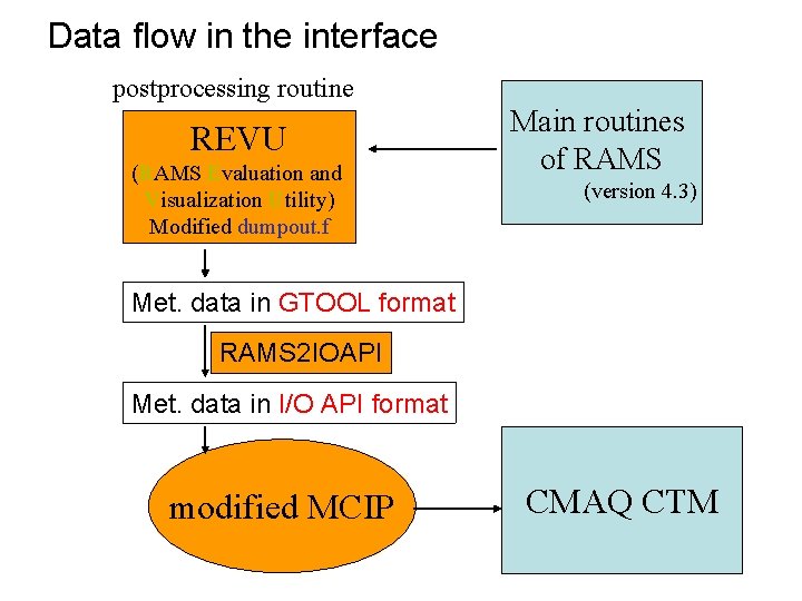 Data flow in the interface postprocessing routine REVU (RAMS Evaluation and Visualization Utility) Modified