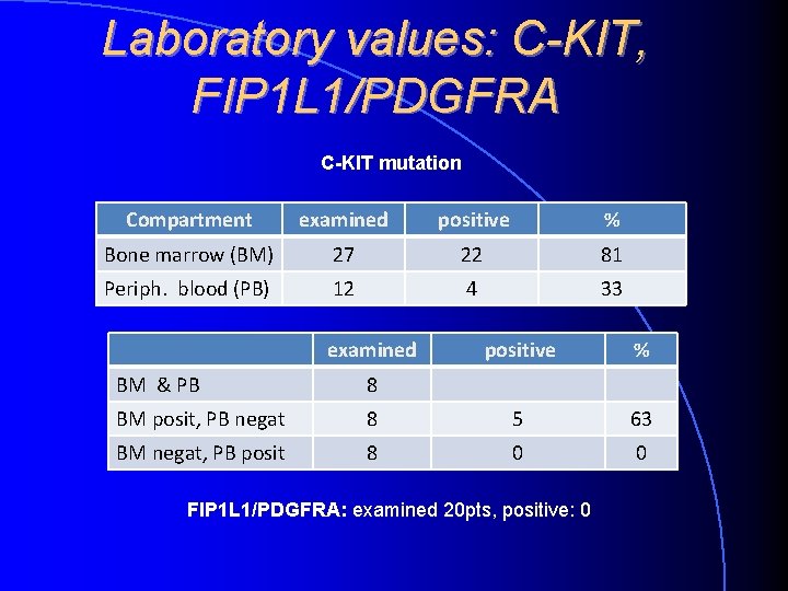 Laboratory values: C-KIT, FIP 1 L 1/PDGFRA C-KIT mutation Compartment examined positive % Bone Laboratory values: C-KIT, FIP 1 L 1/PDGFRA C-KIT mutation Compartment examined positive % Bone