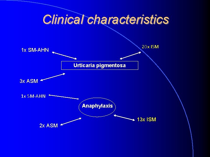 Clinical characteristics 20 x ISM 1 x SM-AHN Urticaria pigmentosa 3 x ASM 1 Clinical characteristics 20 x ISM 1 x SM-AHN Urticaria pigmentosa 3 x ASM 1