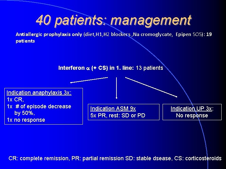 40 patients: management Antiallergic prophylaxis only (diet, H 1, H 2 blockers , Na 40 patients: management Antiallergic prophylaxis only (diet, H 1, H 2 blockers , Na