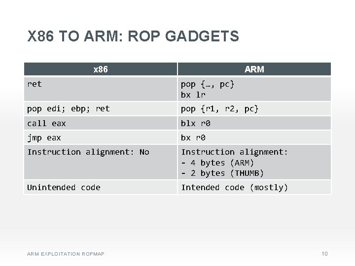 X 86 TO ARM: ROP GADGETS x 86 ARM ret pop {…, pc} bx