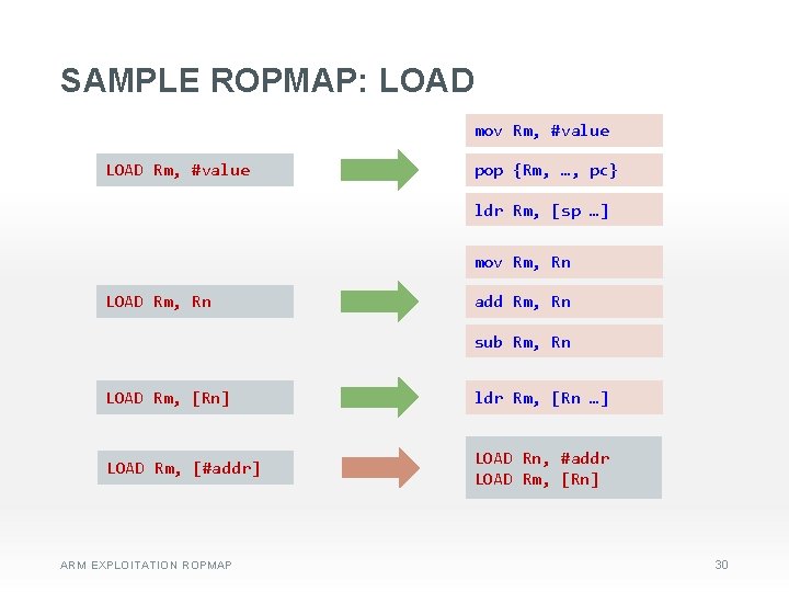 SAMPLE ROPMAP: LOAD mov Rm, #value LOAD Rm, #value pop {Rm, …, pc} ldr