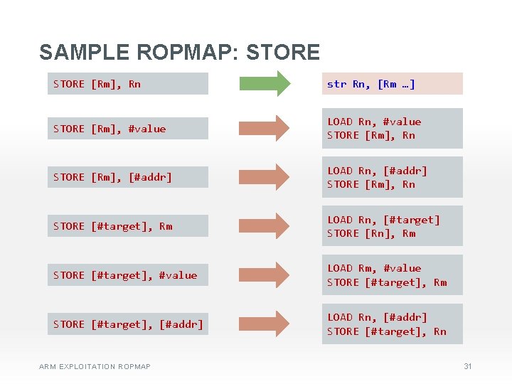 SAMPLE ROPMAP: STORE [Rm], Rn str Rn, [Rm …] STORE [Rm], #value LOAD Rn,