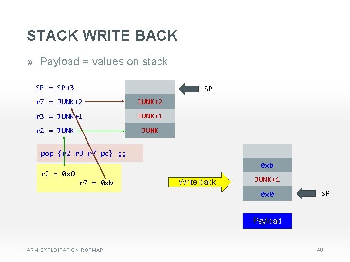 STACK WRITE BACK » Payload = values on stack SP = SP+3 SP r