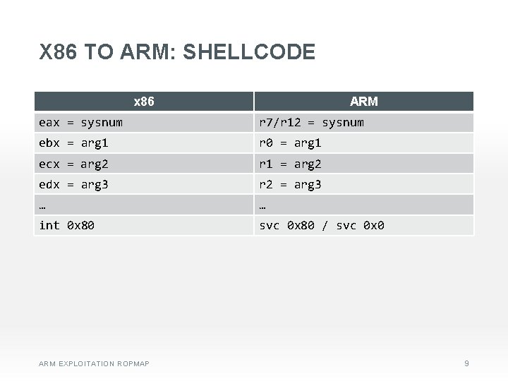 X 86 TO ARM: SHELLCODE x 86 ARM eax = sysnum r 7/r 12