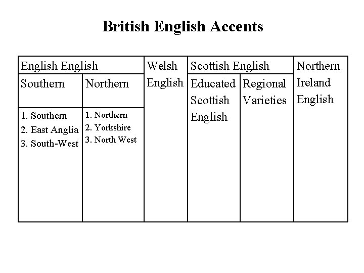 British English Accents English Southern Northern 1. Southern 2. East Anglia 2. Yorkshire 3.