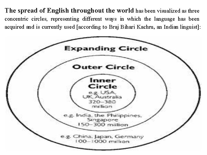 The spread of English throughout the world has been visualized as three concentric circles,