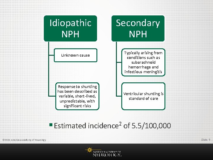 Idiopathic NPH Unknown cause Response to shunting has been described as variable, short-lived, unpredictable,