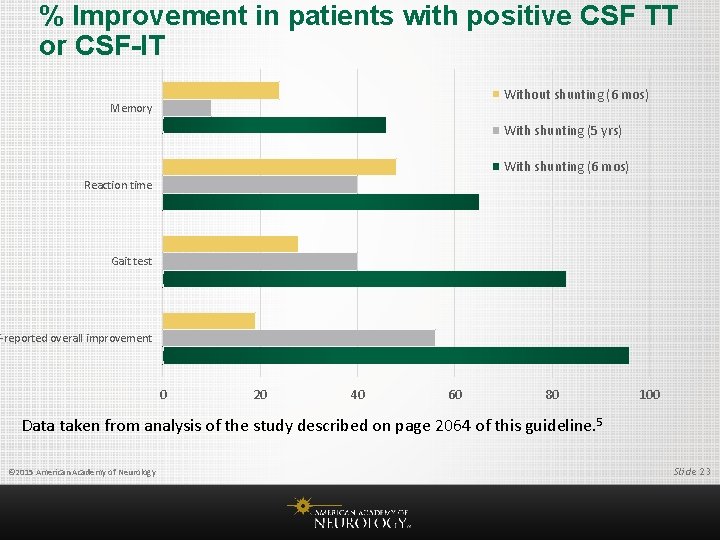 % Improvement in patients with positive CSF TT or CSF-IT Without shunting (6 mos)