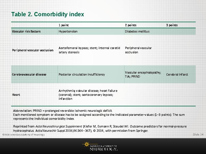 Table 2. Comorbidity index 1 point 2 points 3 points Vascular risk factors Hypertension