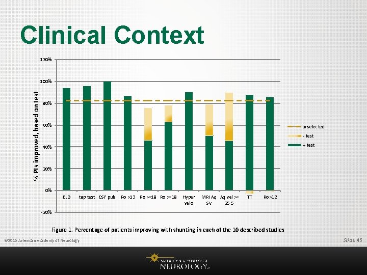 Clinical Context 120% % Pts improved, based on test 100% 80% 60% unselected -