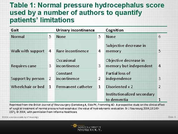 Table 1: Normal pressure hydrocephalus score used by a number of authors to quantify