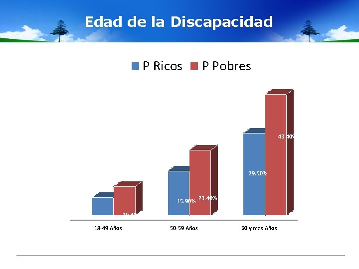 Edad de la Discapacidad P Ricos P Pobres 43. 40% 29. 50% 15. 90%