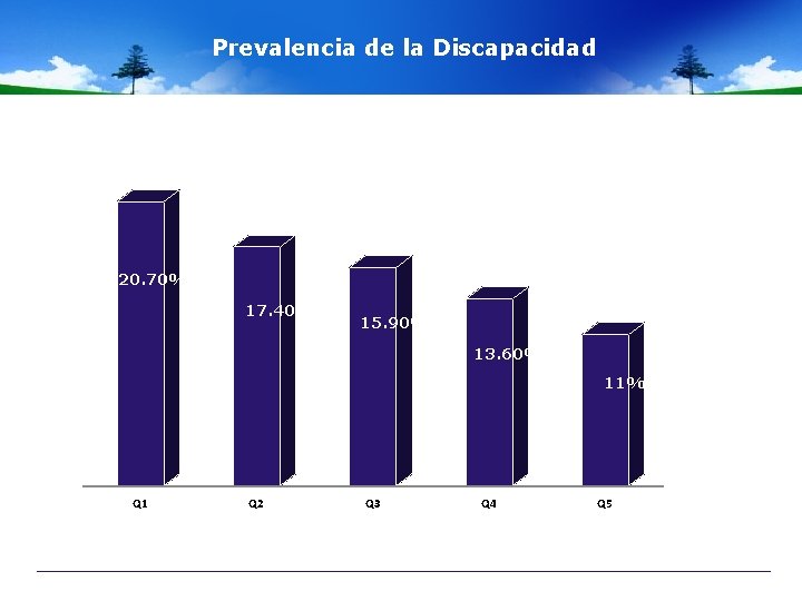 Prevalencia de la Discapacidad 20. 70% 17. 40% 15. 90% 13. 60% 11% Q