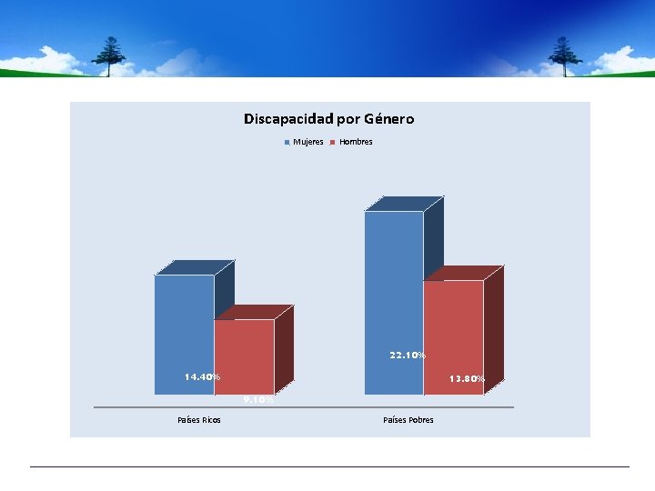 Discapacidad por Género Mujeres Hombres 22. 10% 14. 40% 13. 80% 9. 10% Países
