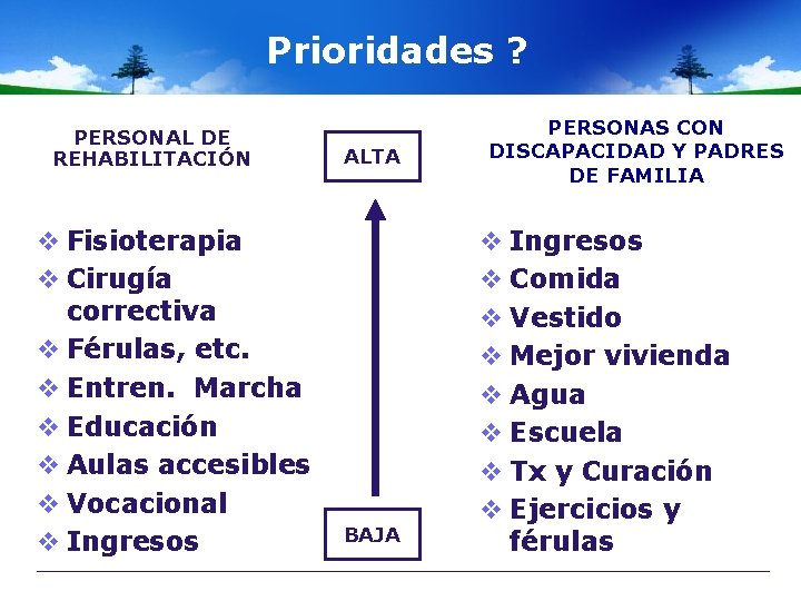 Prioridades ? PERSONAL DE REHABILITACIÓN v Fisioterapia v Cirugía correctiva v Férulas, etc. v