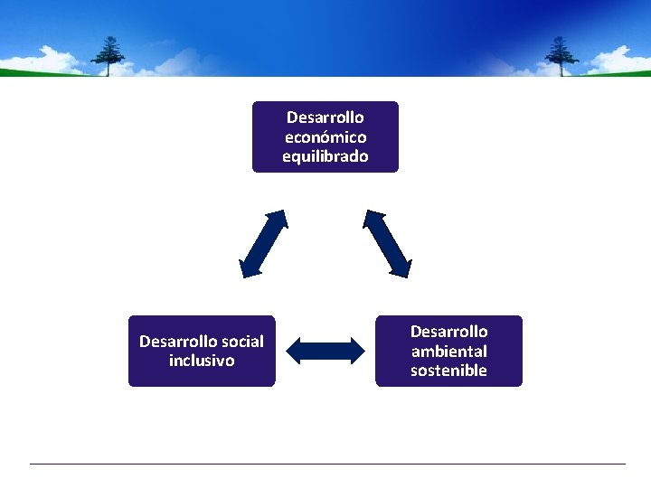 Desarrollo económico equilibrado Desarrollo social inclusivo Desarrollo ambiental sostenible 