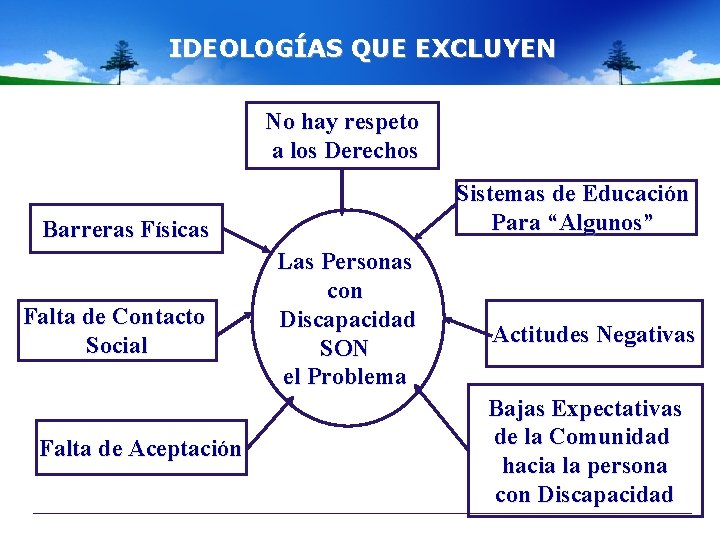 IDEOLOGÍAS QUE EXCLUYEN No hay respeto a los Derechos Sistemas de Educación Para “Algunos”