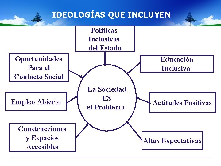 IDEOLOGÍAS QUE INCLUYEN Políticas Inclusivas del Estado Oportunidades Para el Contacto Social Empleo Abierto