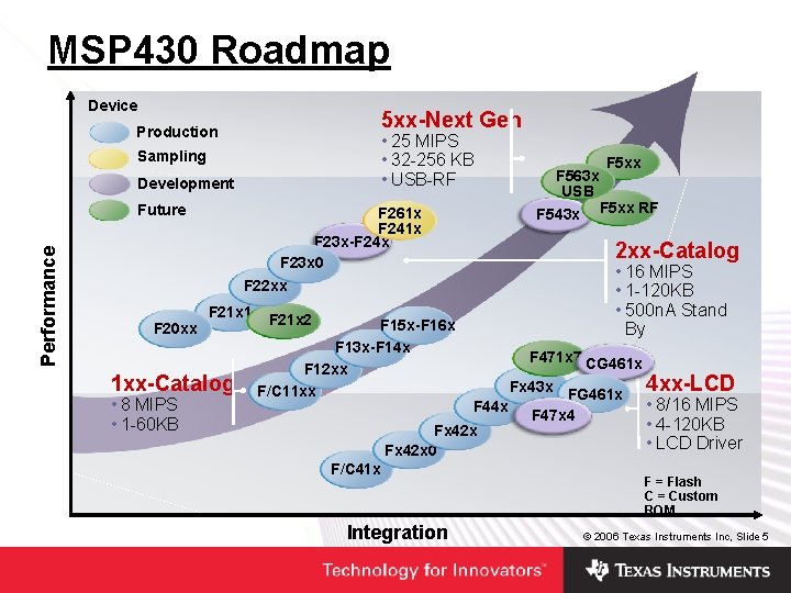 MSP 430 Roadmap Device 5 xx-Next Gen Production • 25 MIPS • 32 -256 MSP 430 Roadmap Device 5 xx-Next Gen Production • 25 MIPS • 32 -256