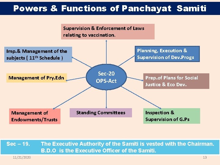 Powers & Functions of Panchayat Samiti Supervision & Enforcement of Laws relating to vaccination.