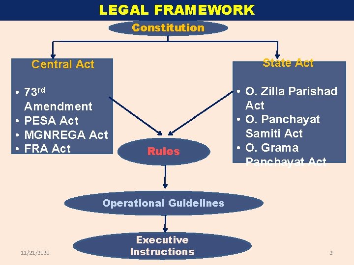 LEGAL FRAMEWORK Constitution Central Act State Act • 73 rd Amendment • PESA Act