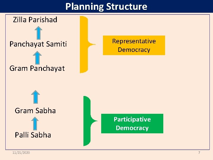 Planning Structure Zilla Parishad Panchayat Samiti Representative Democracy Gram Panchayat Gram Sabha Palli Sabha