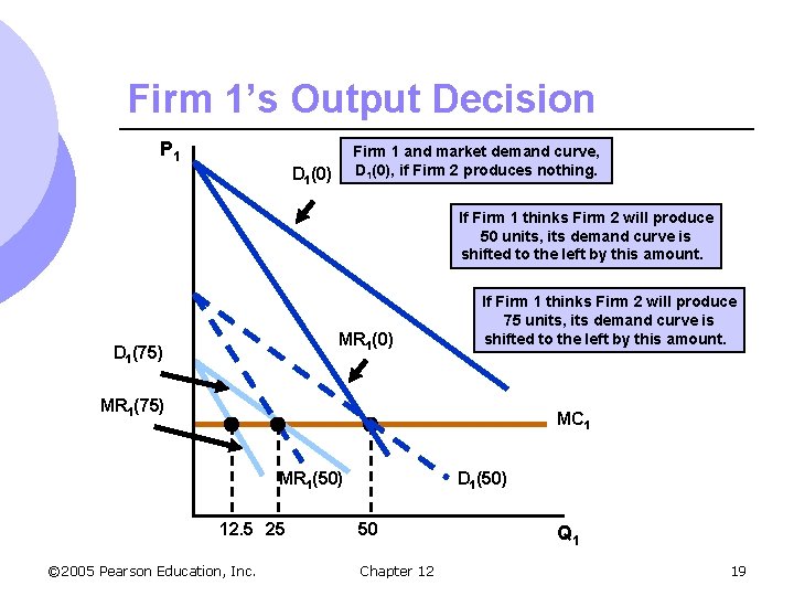 Firm 1’s Output Decision P 1 Firm 1 and market demand curve, D 1(0),