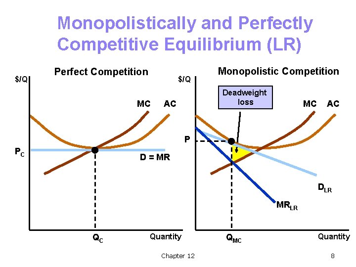 Monopolistically and Perfectly Competitive Equilibrium (LR) $/Q Perfect Competition $/Q MC Monopolistic Competition Deadweight