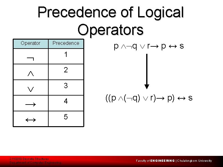 Precedence of Logical Operators Operator Precedence → ↔ 1 2110200 Discrete Structures Department of