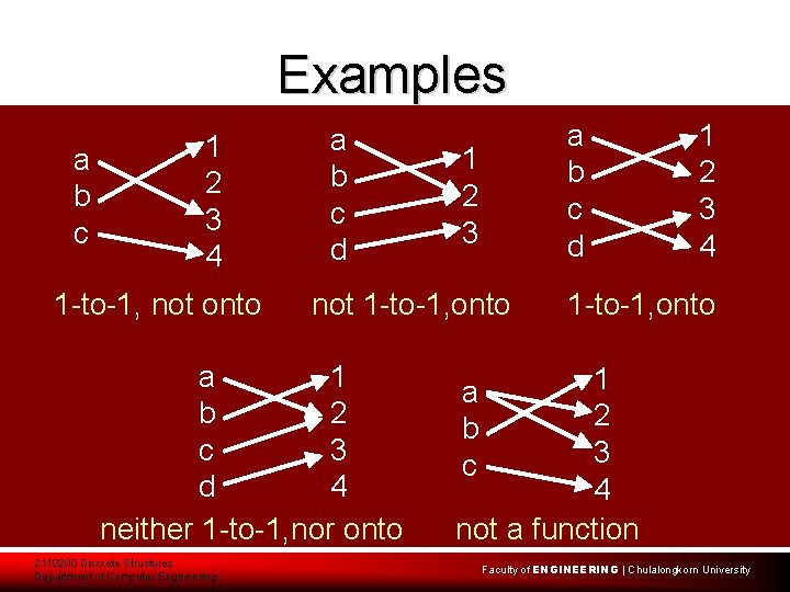 Examples a b c 1 2 3 4 1 -to-1, not onto a b