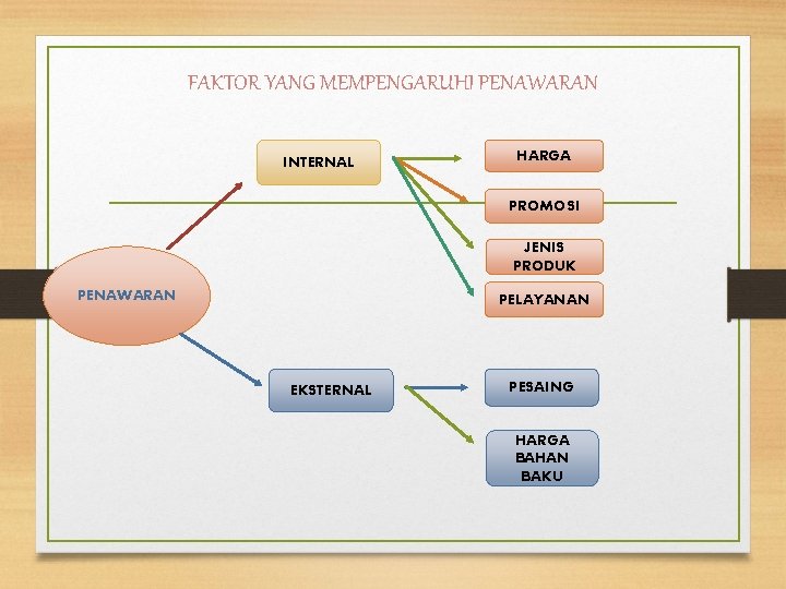 FAKTOR YANG MEMPENGARUHI PENAWARAN INTERNAL HARGA PROMOSI JENIS PRODUK PENAWARAN PELAYANAN EKSTERNAL PESAING HARGA