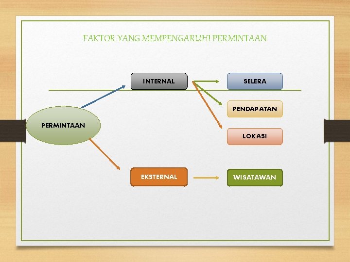 FAKTOR YANG MEMPENGARUHI PERMINTAAN INTERNAL SELERA PENDAPATAN PERMINTAAN LOKASI EKSTERNAL WISATAWAN 