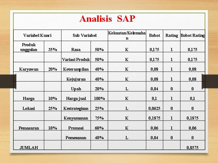 Analisis SAP Variabel Kunci Kekuatan/Kelemaha Bobot n Sub Variabel Rating Bobot Rating Produk unggulan