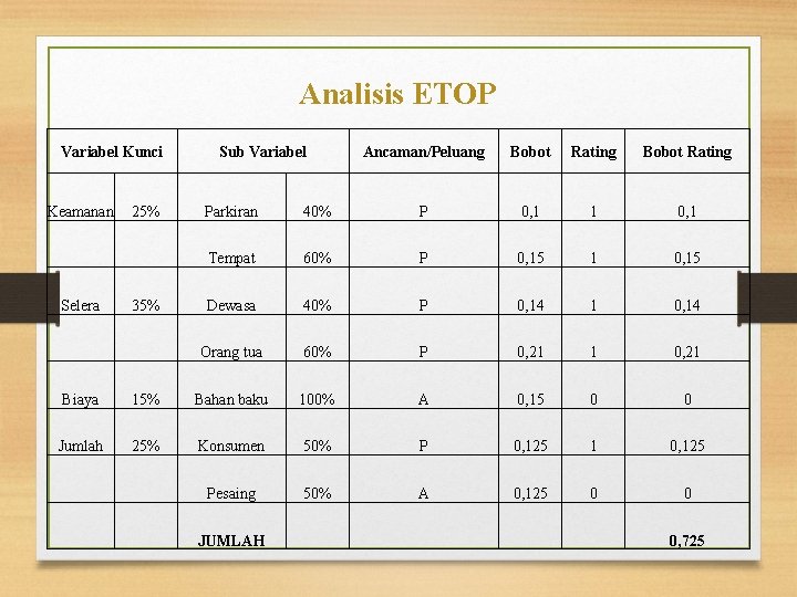 Analisis ETOP Variabel Kunci Sub Variabel Ancaman/Peluang Bobot Rating Keamanan 25% Parkiran 40% P