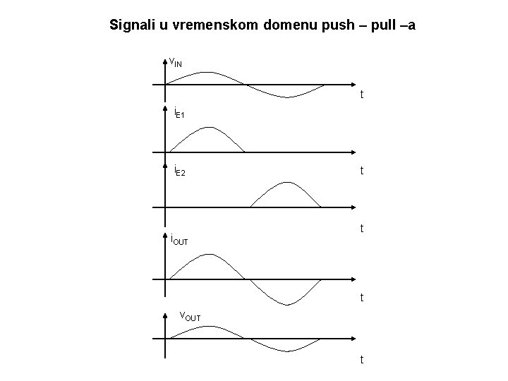 Signali u vremenskom domenu push – pull –a v. IN t i. E 1