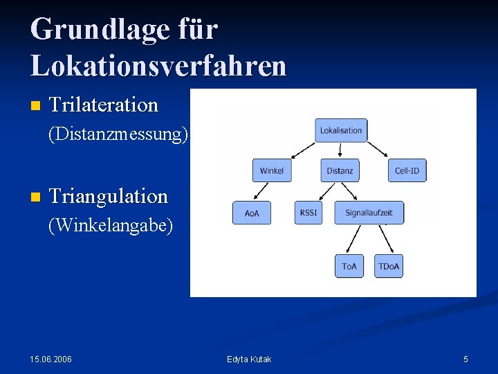 Grundlage für Lokationsverfahren n Trilateration (Distanzmessung) n Triangulation (Winkelangabe) 15. 06. 2006 Edyta Kutak