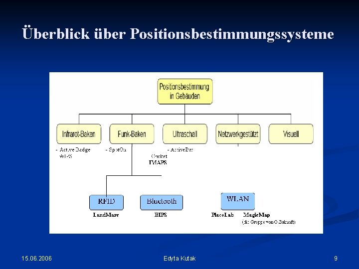 Überblick über Positionsbestimmungssysteme 15. 06. 2006 Edyta Kutak 9 