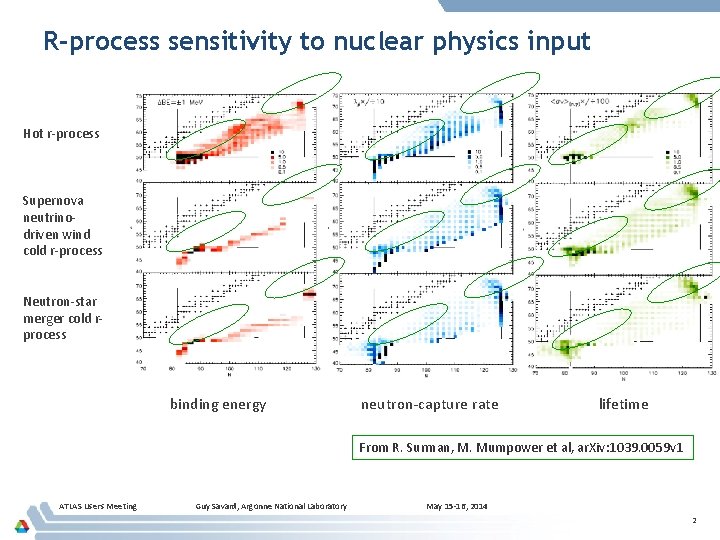 R-process sensitivity to nuclear physics input Hot r-process Supernova neutrinodriven wind cold r-process Neutron-star